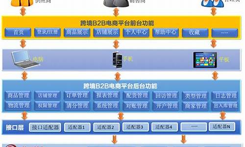 b2b电子商务系统(b2b电子商务指的是什么)