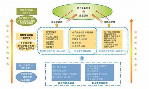 电子商务技术专业学什么(学电子商务专业有前途吗)