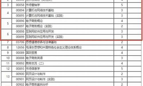 电子商务自考专科科目(电子商务自考大专有哪些科目)