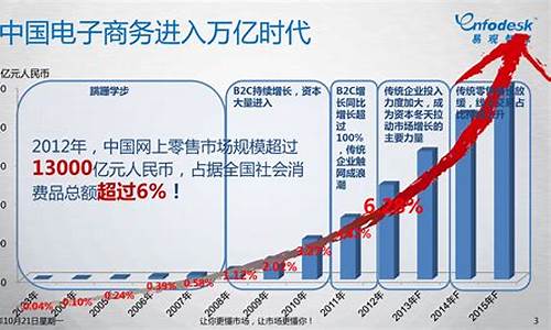 电子商务行业的经济环境(我国电子商务行业